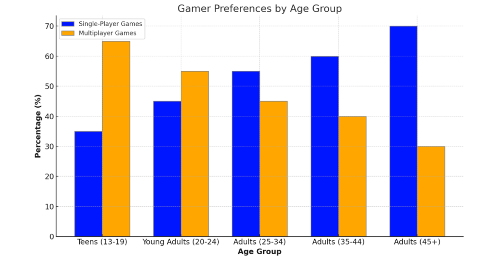 gamers preference by age